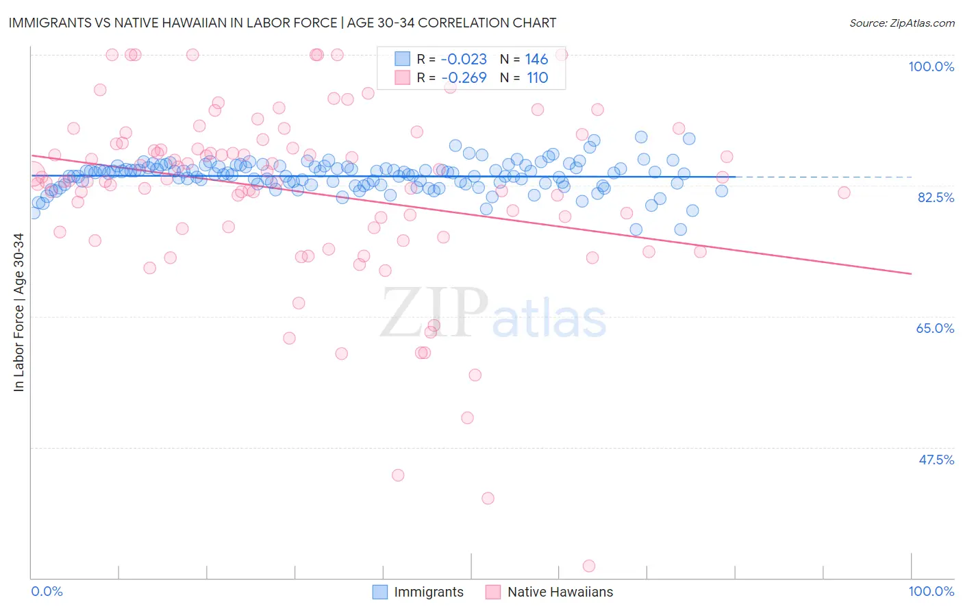 Immigrants vs Native Hawaiian In Labor Force | Age 30-34