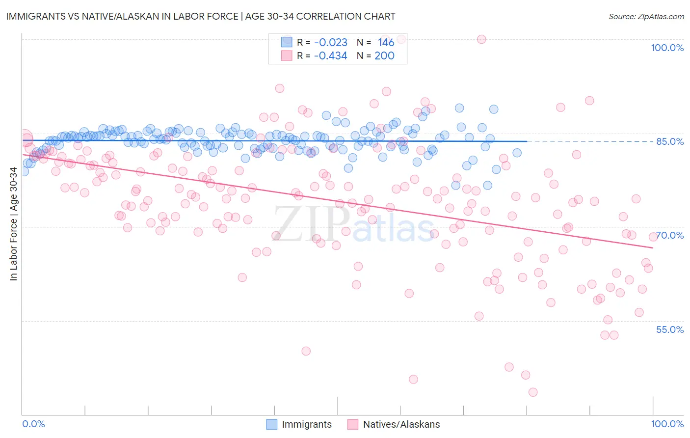 Immigrants vs Native/Alaskan In Labor Force | Age 30-34