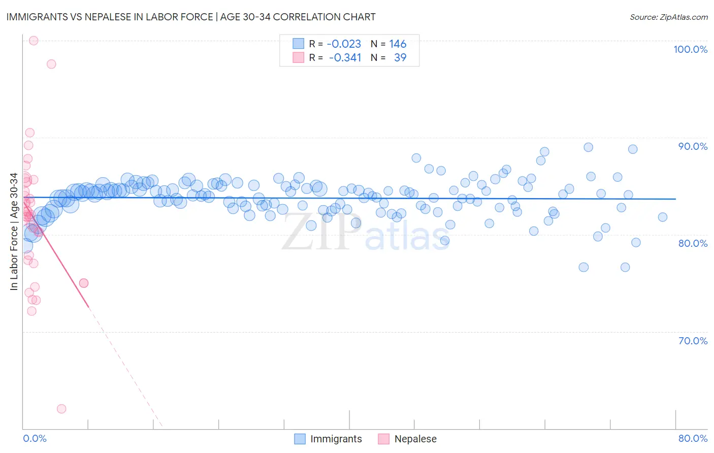 Immigrants vs Nepalese In Labor Force | Age 30-34