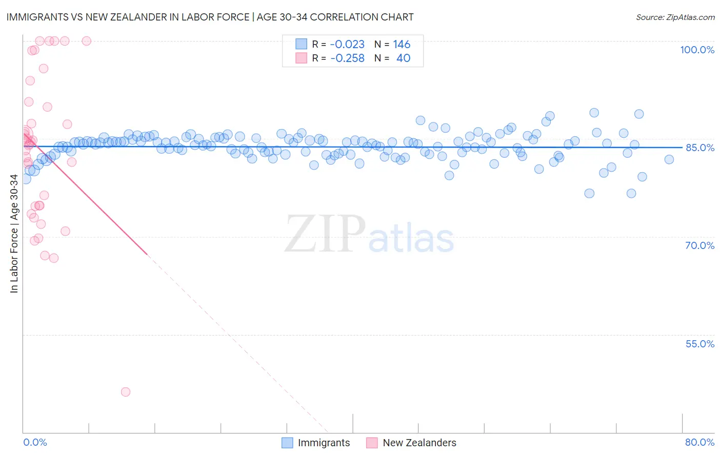 Immigrants vs New Zealander In Labor Force | Age 30-34