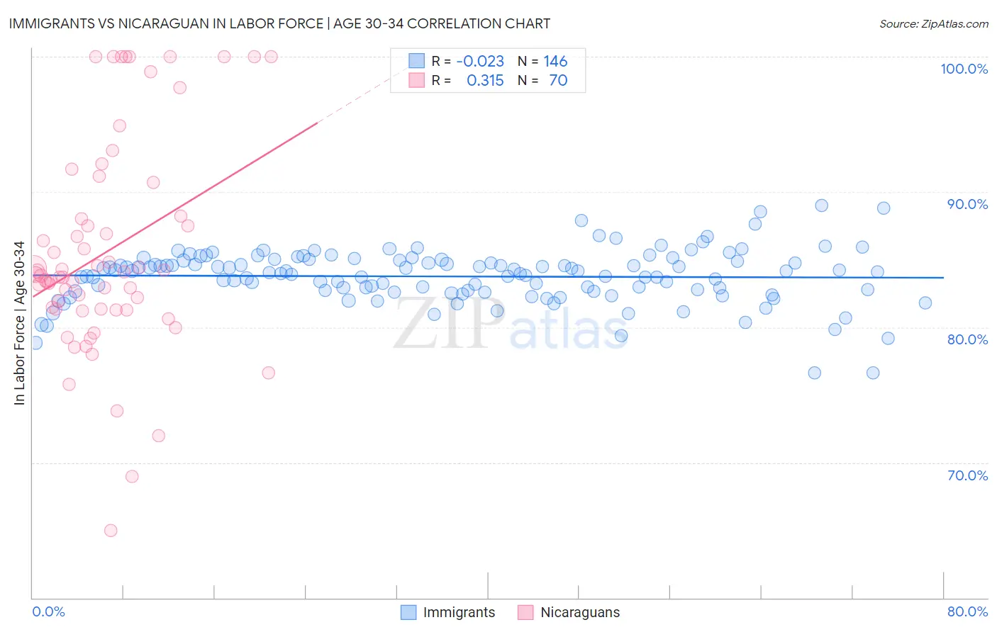 Immigrants vs Nicaraguan In Labor Force | Age 30-34