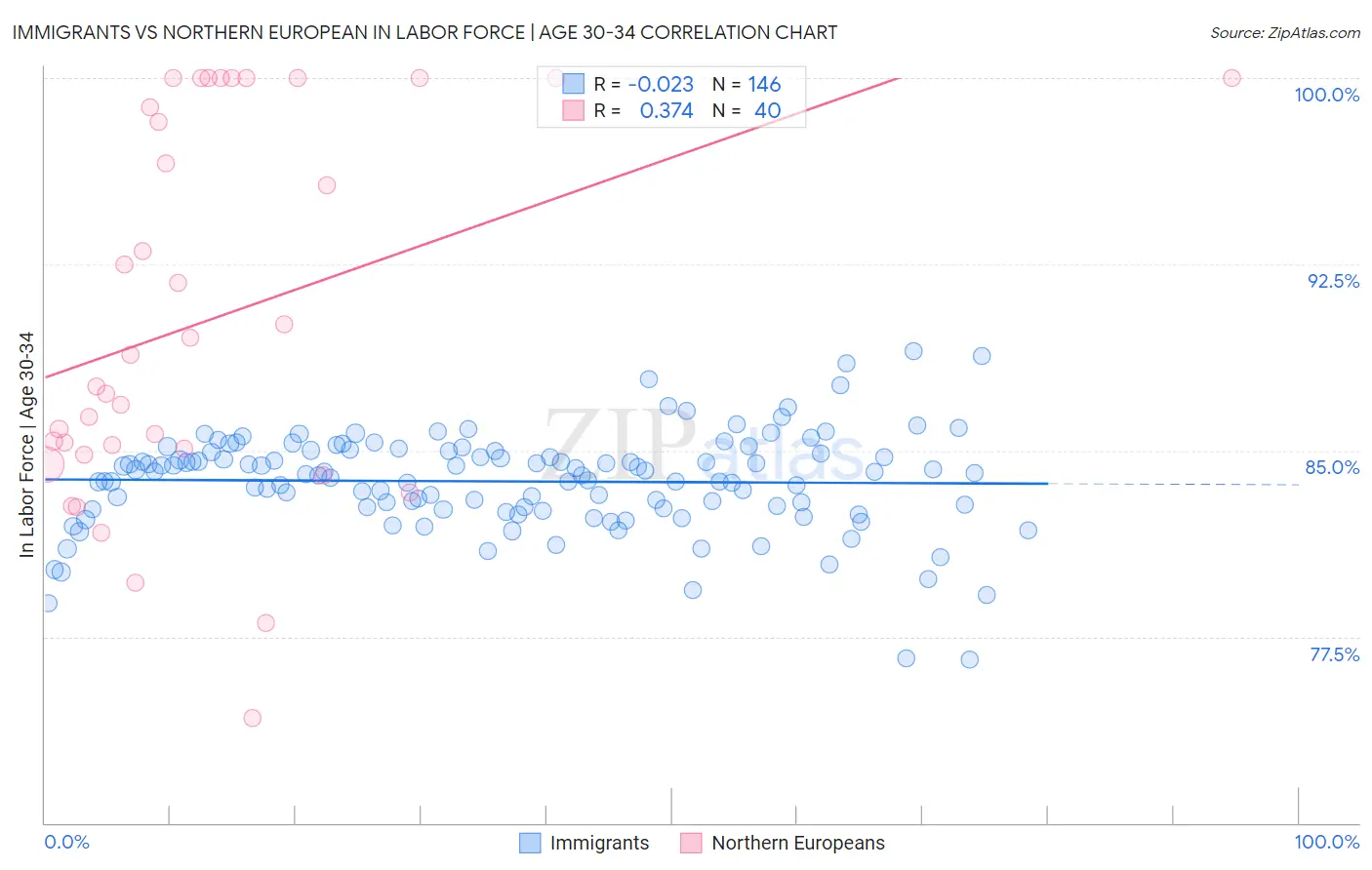 Immigrants vs Northern European In Labor Force | Age 30-34