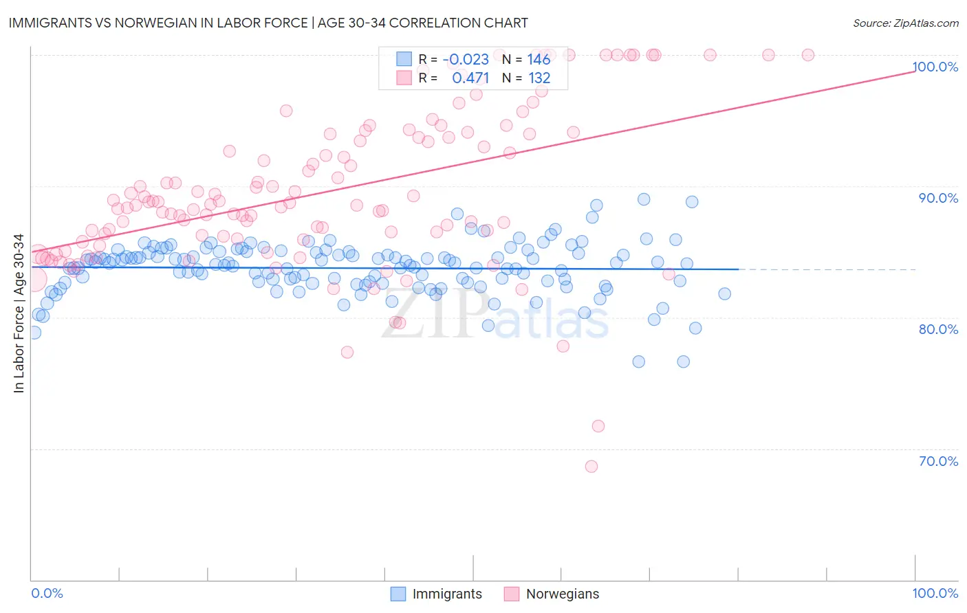 Immigrants vs Norwegian In Labor Force | Age 30-34