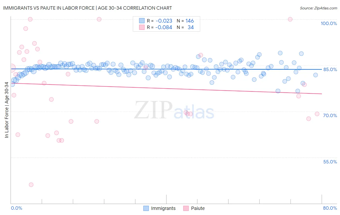 Immigrants vs Paiute In Labor Force | Age 30-34