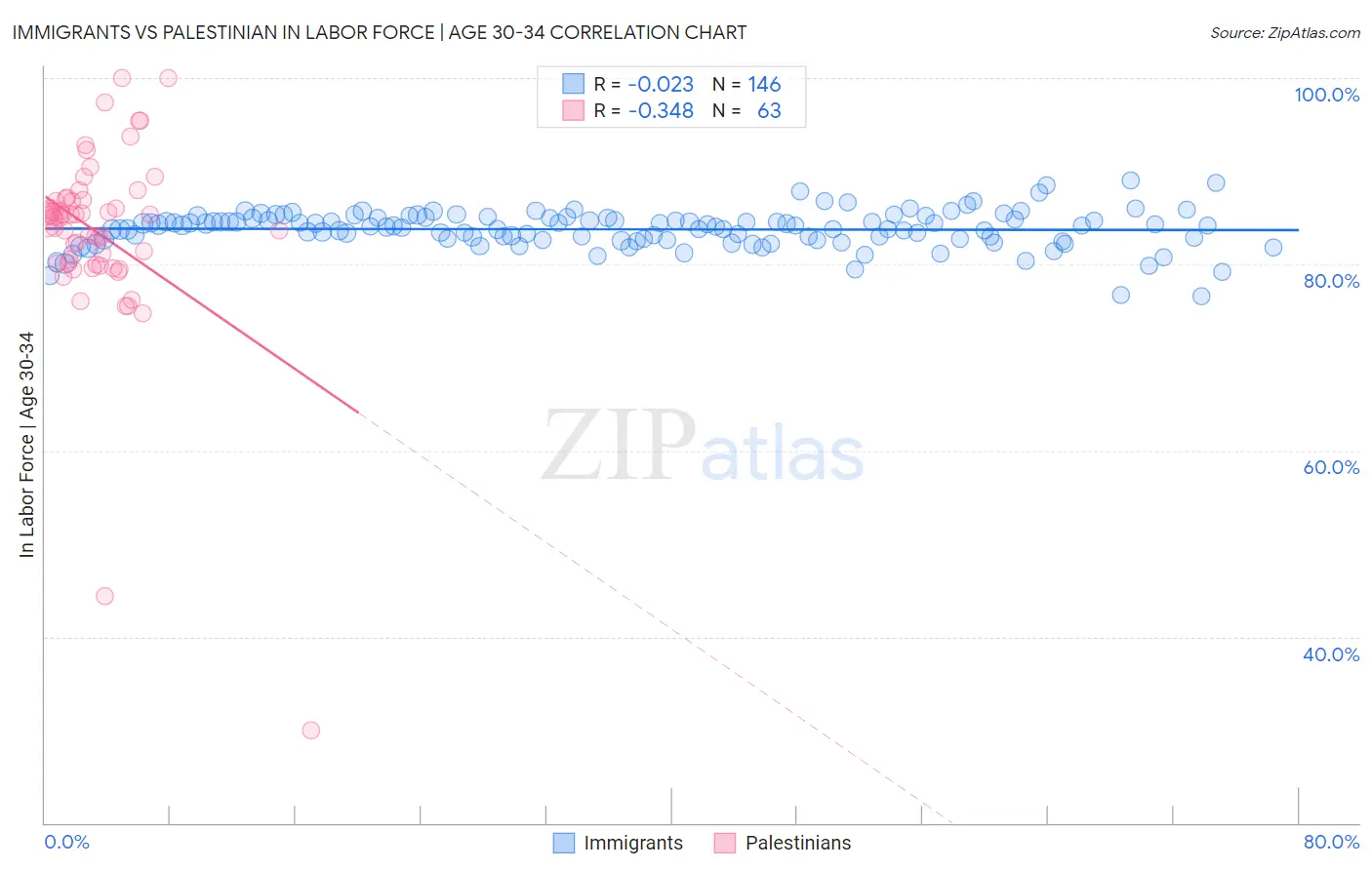 Immigrants vs Palestinian In Labor Force | Age 30-34