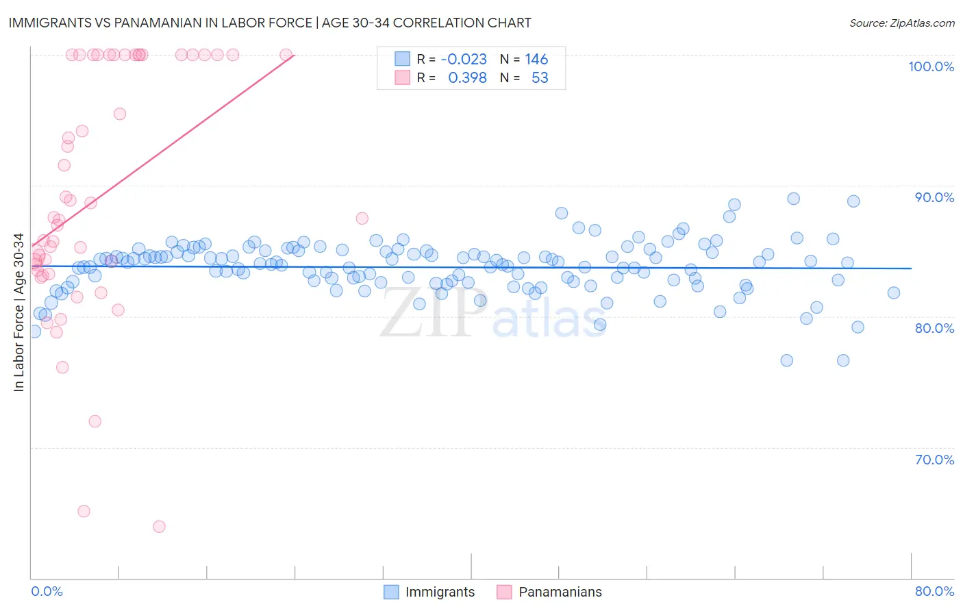 Immigrants vs Panamanian In Labor Force | Age 30-34