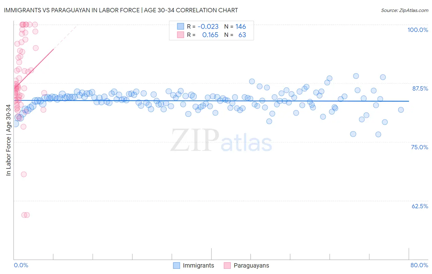 Immigrants vs Paraguayan In Labor Force | Age 30-34