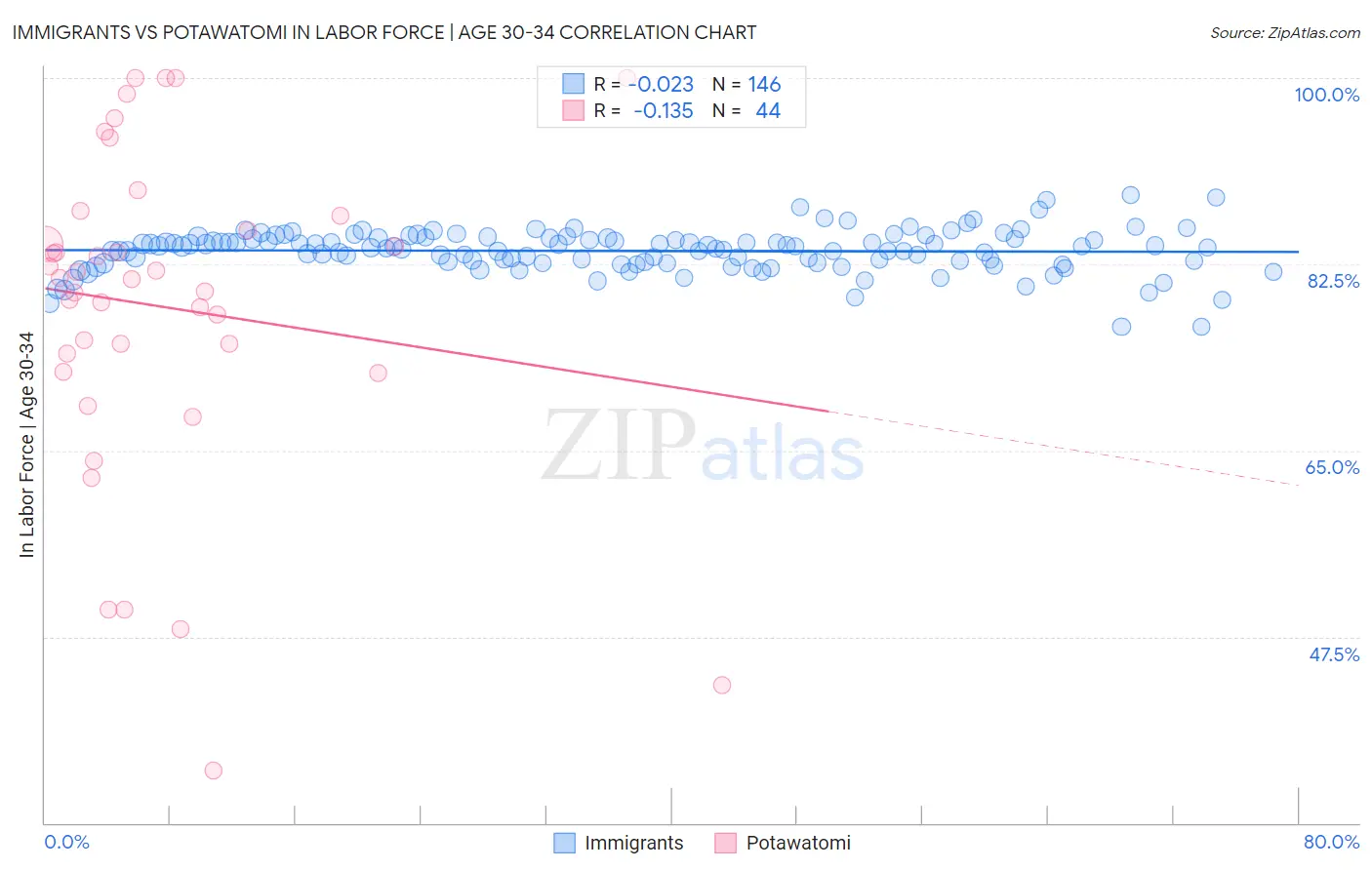 Immigrants vs Potawatomi In Labor Force | Age 30-34