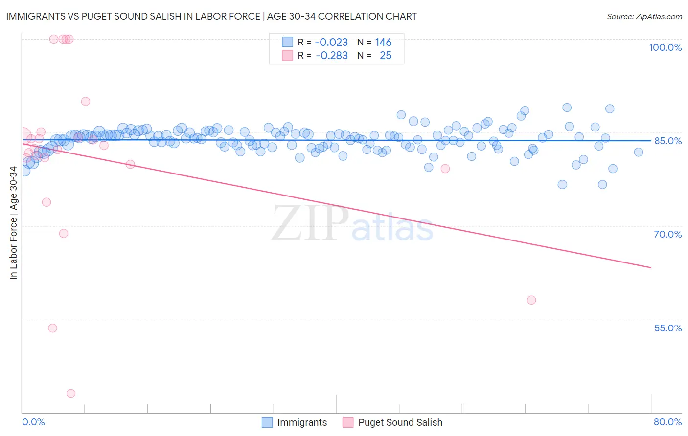Immigrants vs Puget Sound Salish In Labor Force | Age 30-34