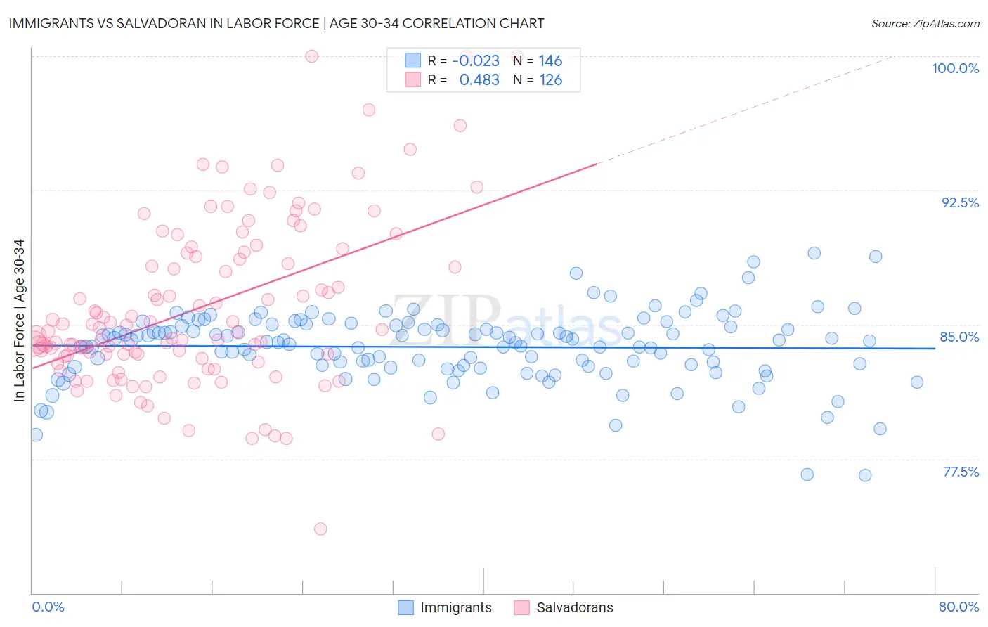 Immigrants vs Salvadoran In Labor Force | Age 30-34