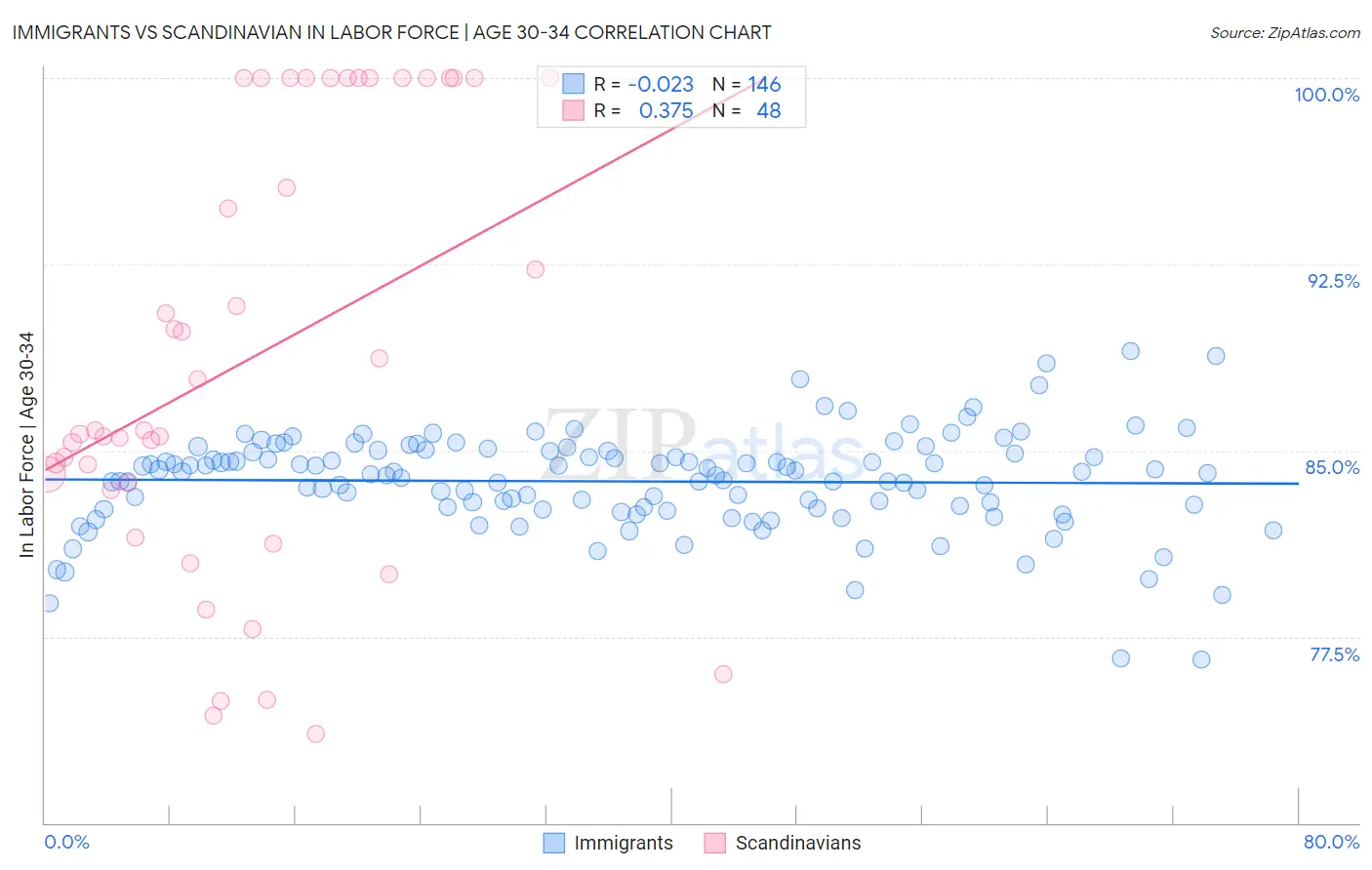 Immigrants vs Scandinavian In Labor Force | Age 30-34
