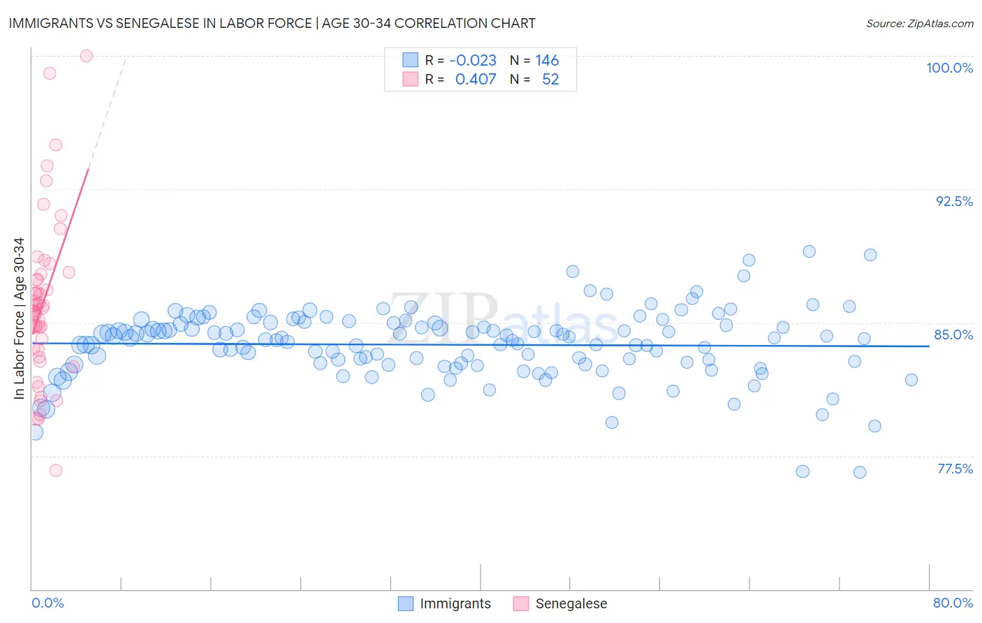 Immigrants vs Senegalese In Labor Force | Age 30-34