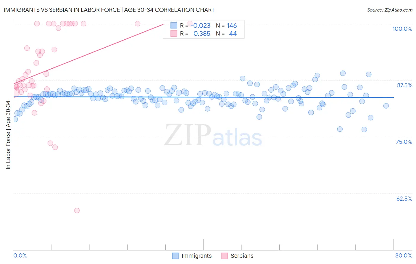 Immigrants vs Serbian In Labor Force | Age 30-34