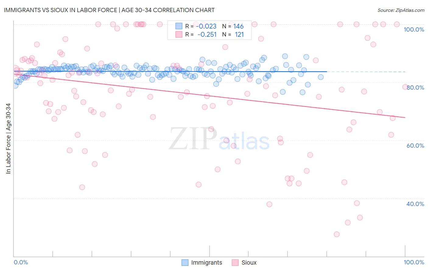 Immigrants vs Sioux In Labor Force | Age 30-34