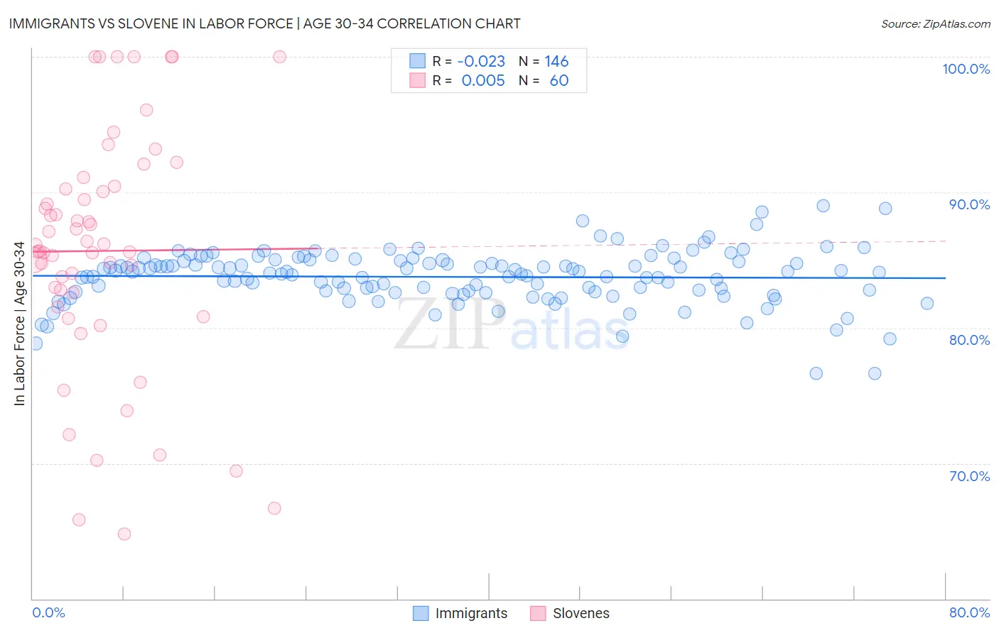 Immigrants vs Slovene In Labor Force | Age 30-34