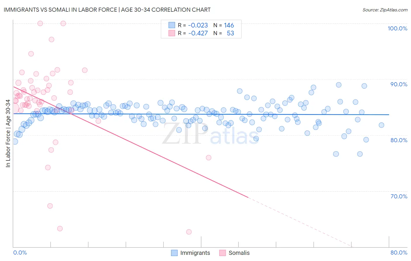 Immigrants vs Somali In Labor Force | Age 30-34