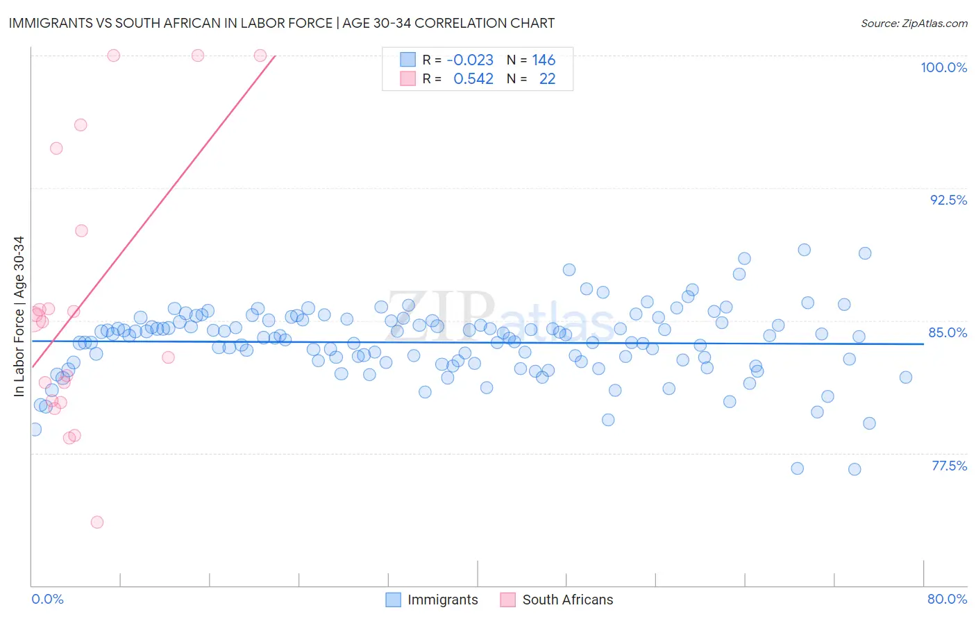 Immigrants vs South African In Labor Force | Age 30-34