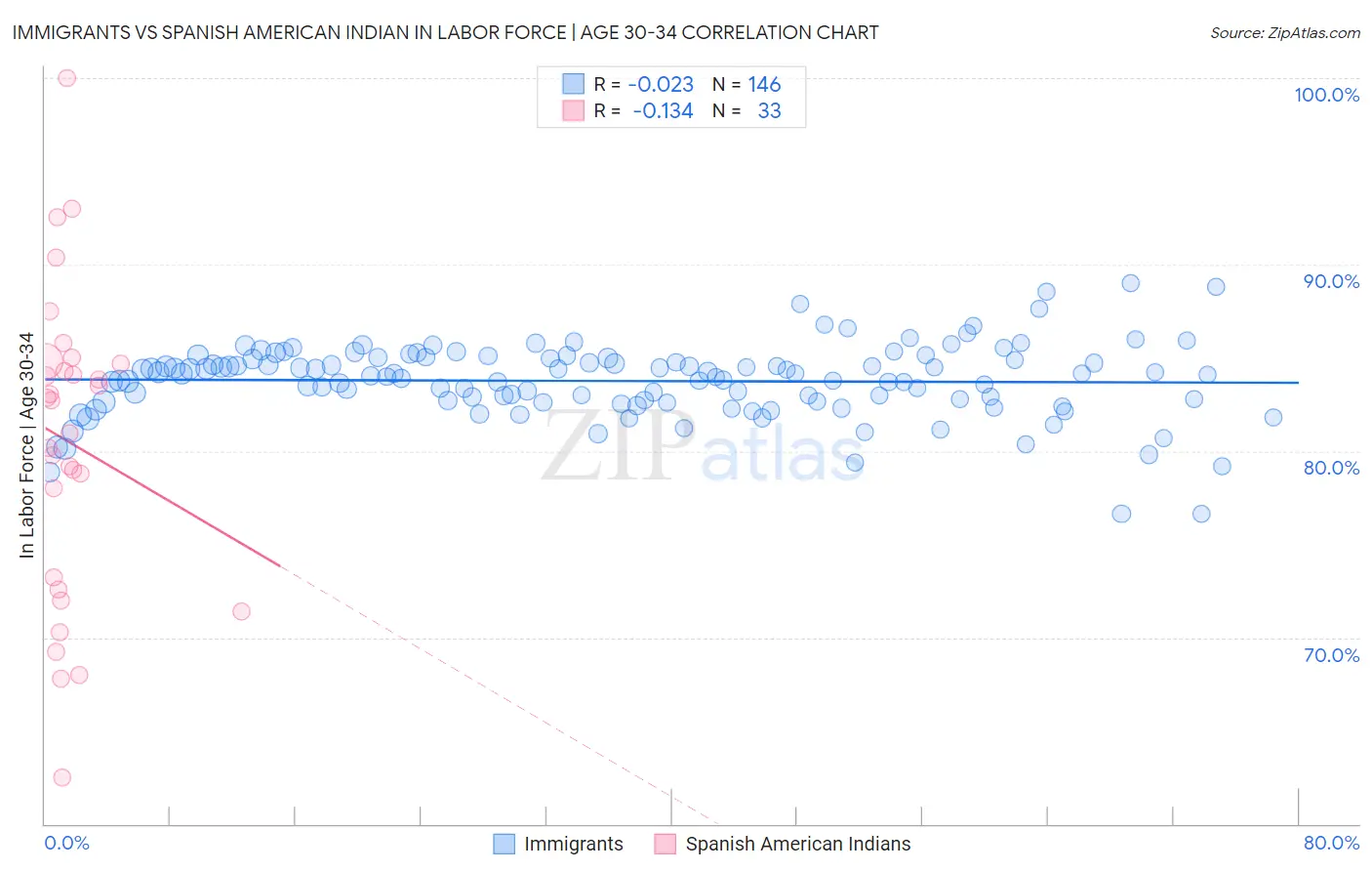 Immigrants vs Spanish American Indian In Labor Force | Age 30-34