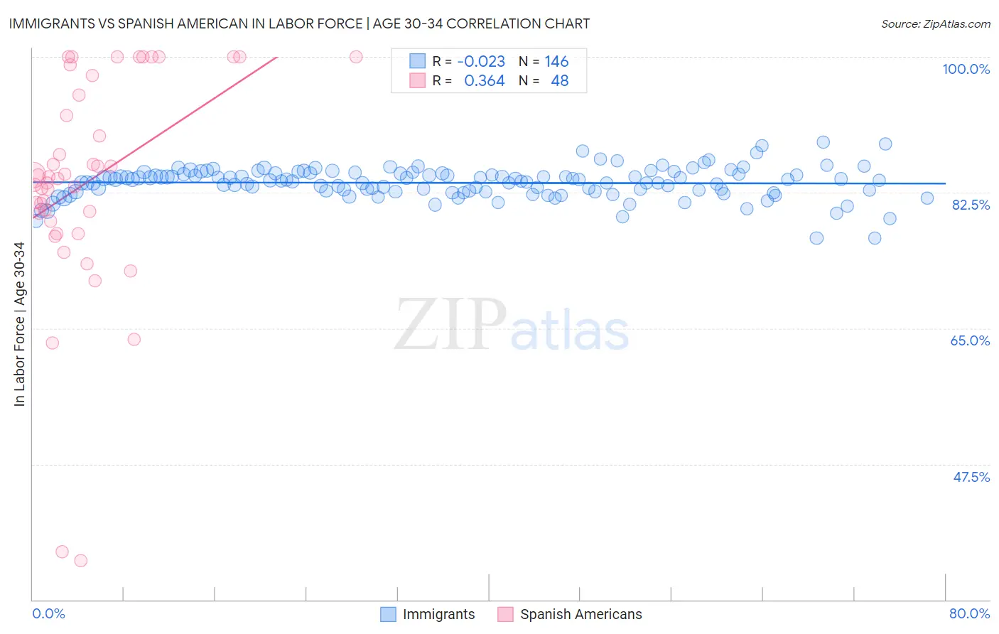 Immigrants vs Spanish American In Labor Force | Age 30-34