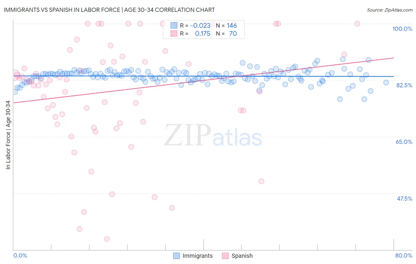 Immigrants vs Spanish In Labor Force | Age 30-34