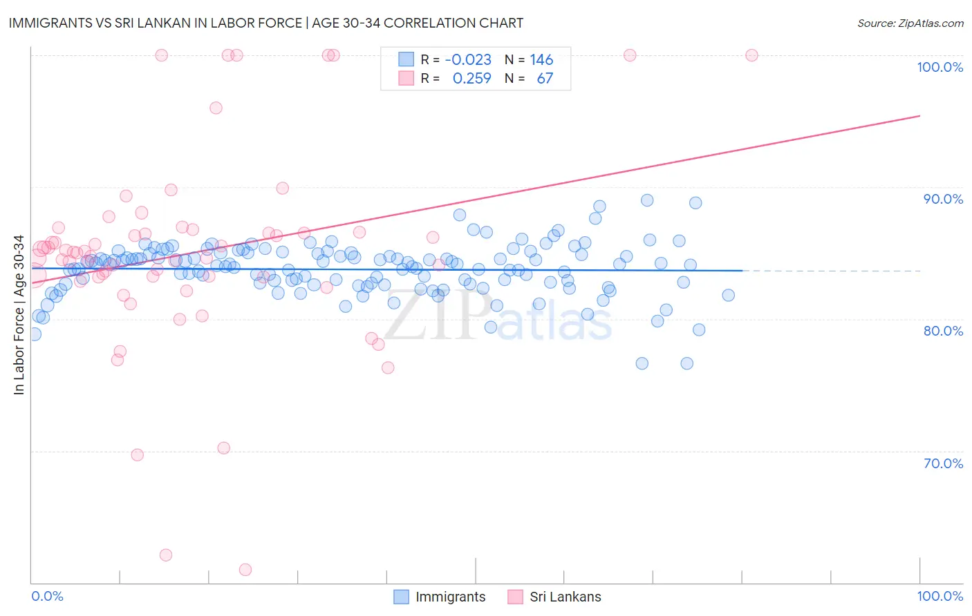 Immigrants vs Sri Lankan In Labor Force | Age 30-34