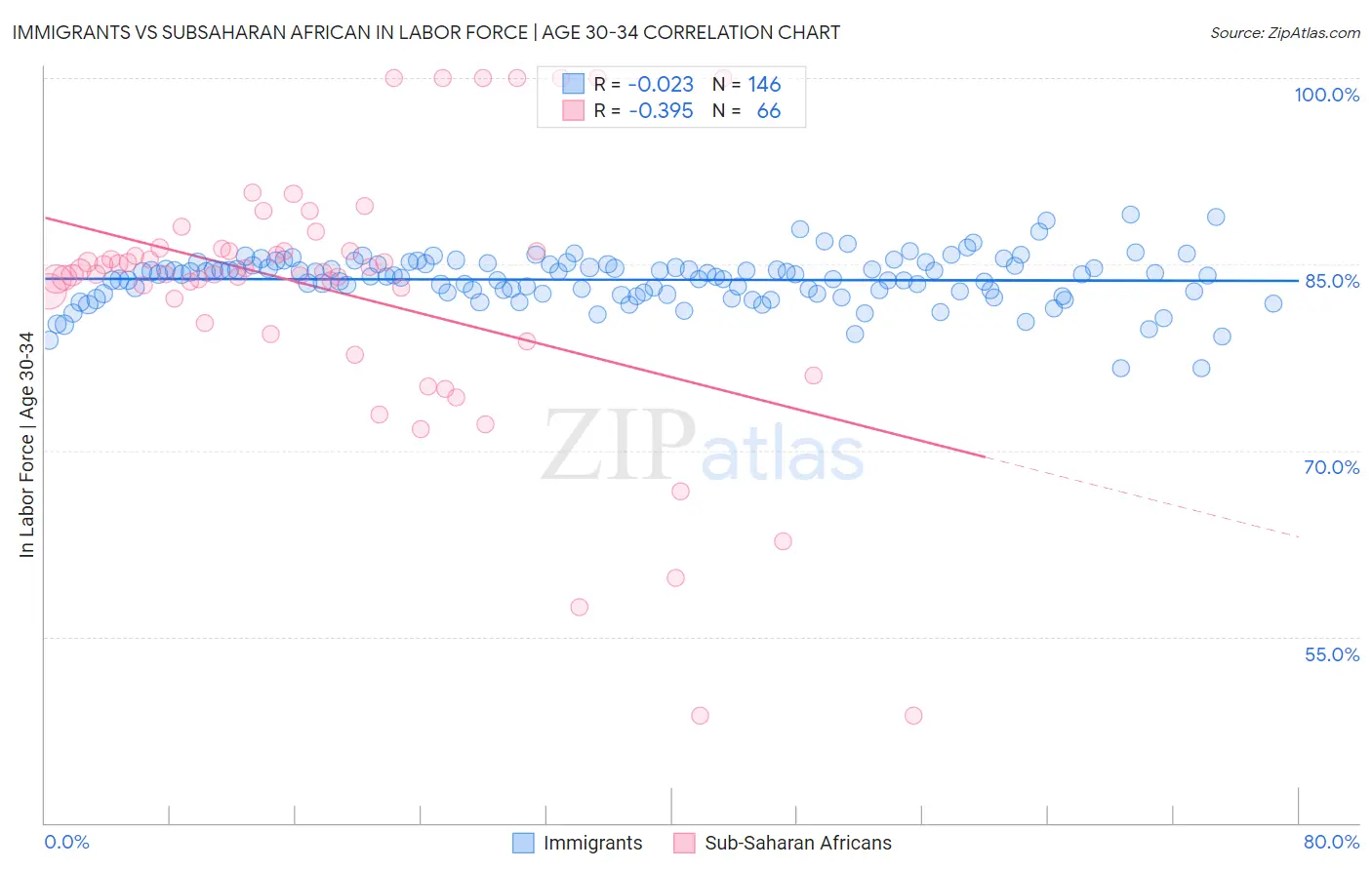 Immigrants vs Subsaharan African In Labor Force | Age 30-34