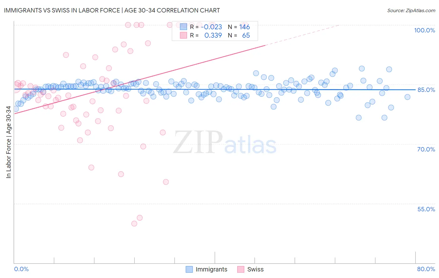 Immigrants vs Swiss In Labor Force | Age 30-34