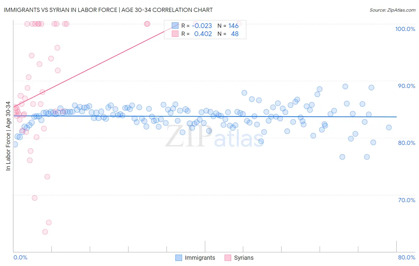Immigrants vs Syrian In Labor Force | Age 30-34