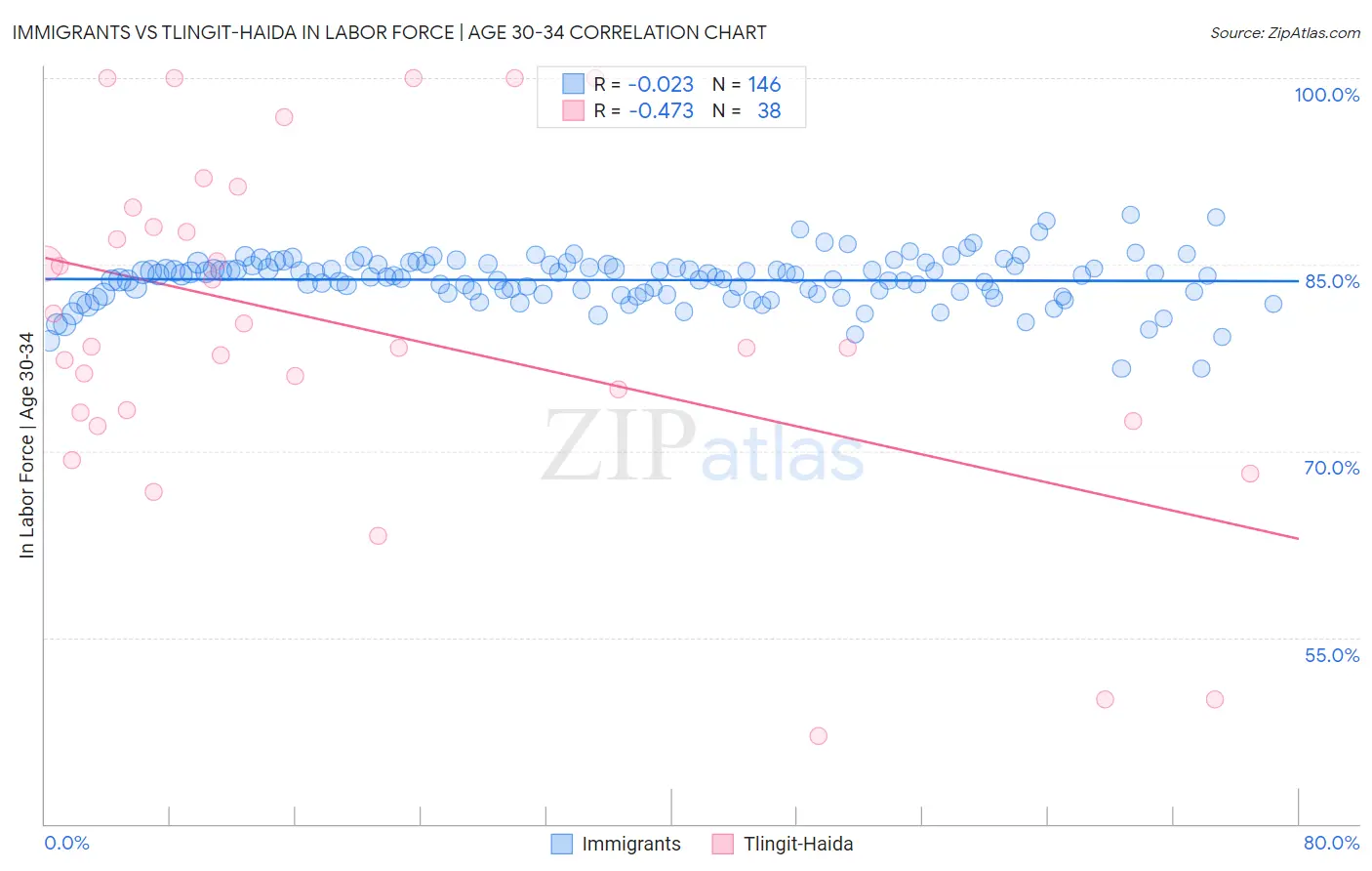 Immigrants vs Tlingit-Haida In Labor Force | Age 30-34