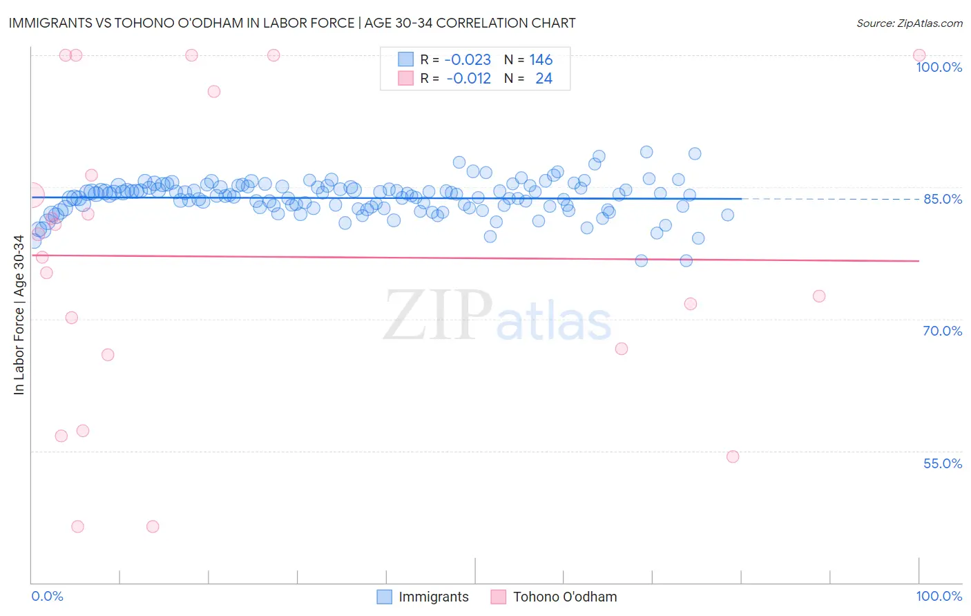 Immigrants vs Tohono O'odham In Labor Force | Age 30-34
