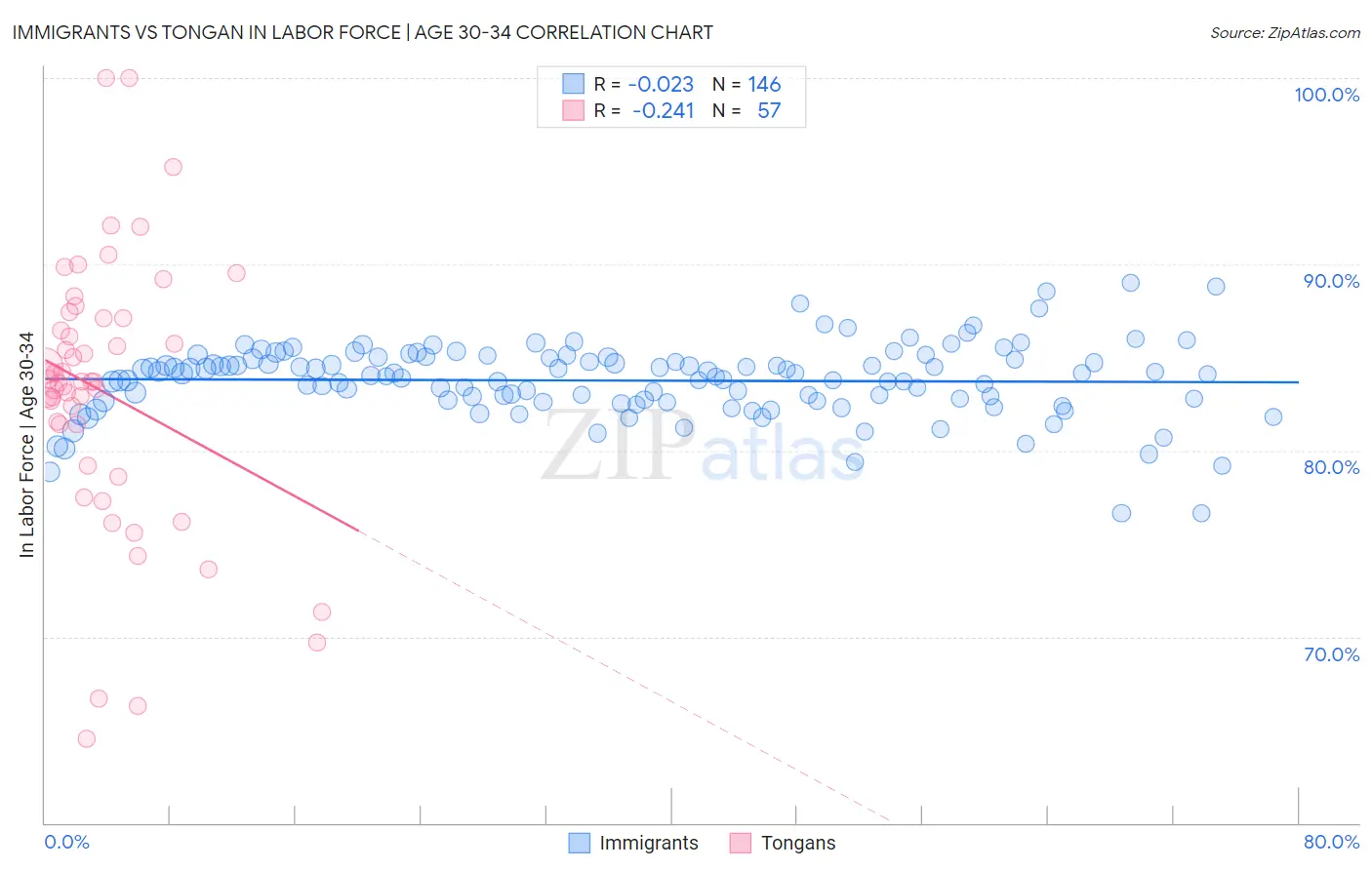 Immigrants vs Tongan In Labor Force | Age 30-34