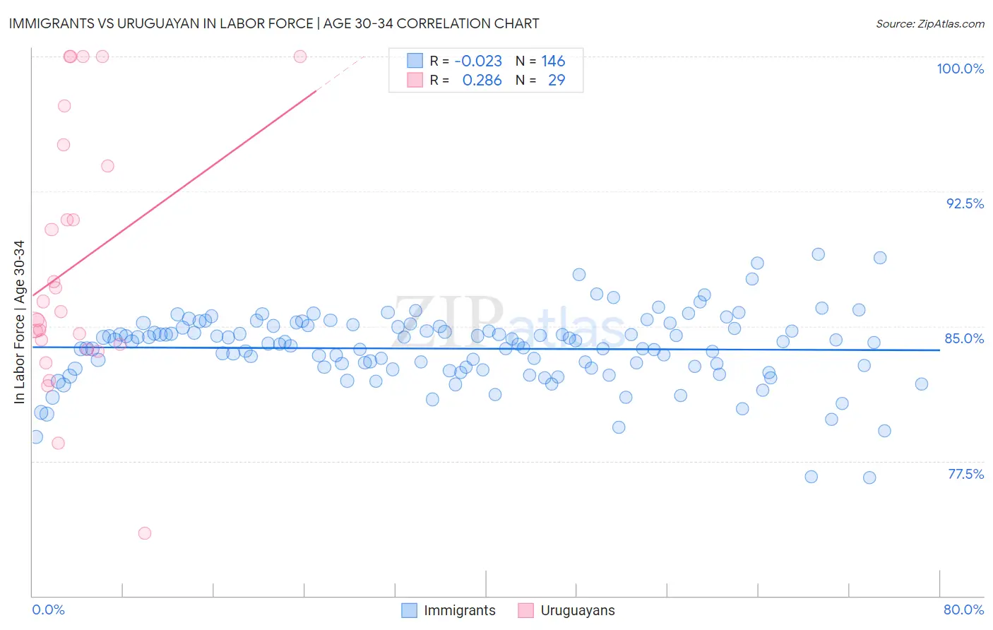 Immigrants vs Uruguayan In Labor Force | Age 30-34