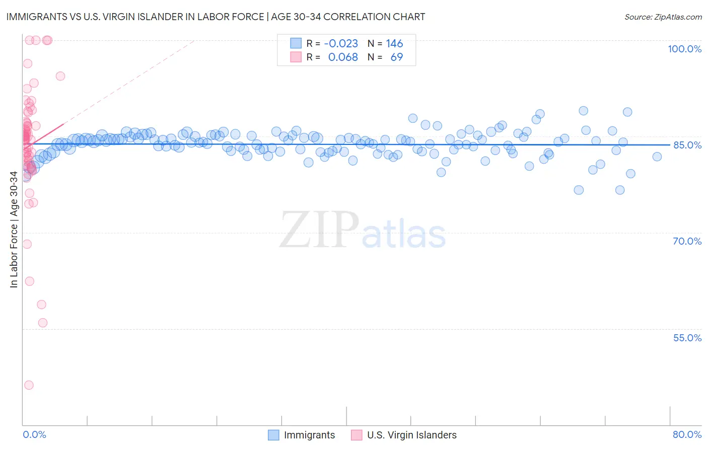 Immigrants vs U.S. Virgin Islander In Labor Force | Age 30-34