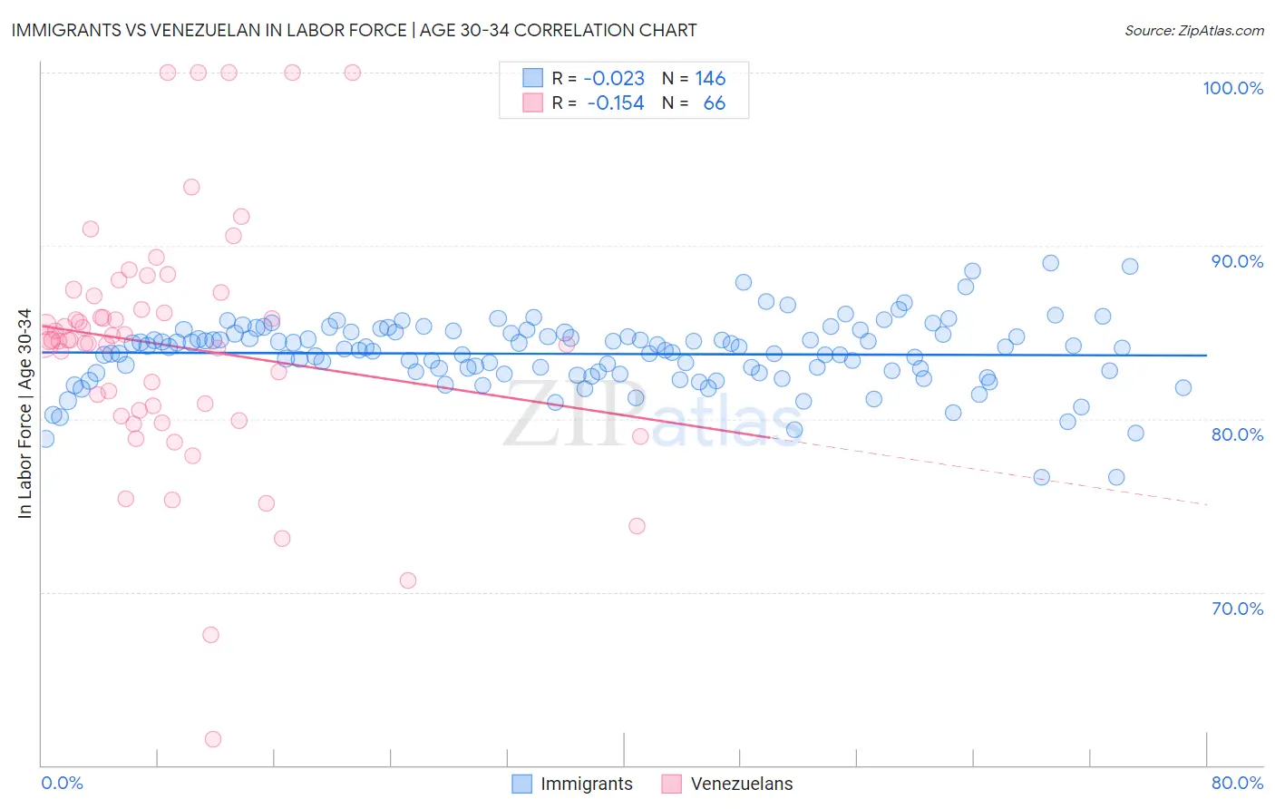 Immigrants vs Venezuelan In Labor Force | Age 30-34