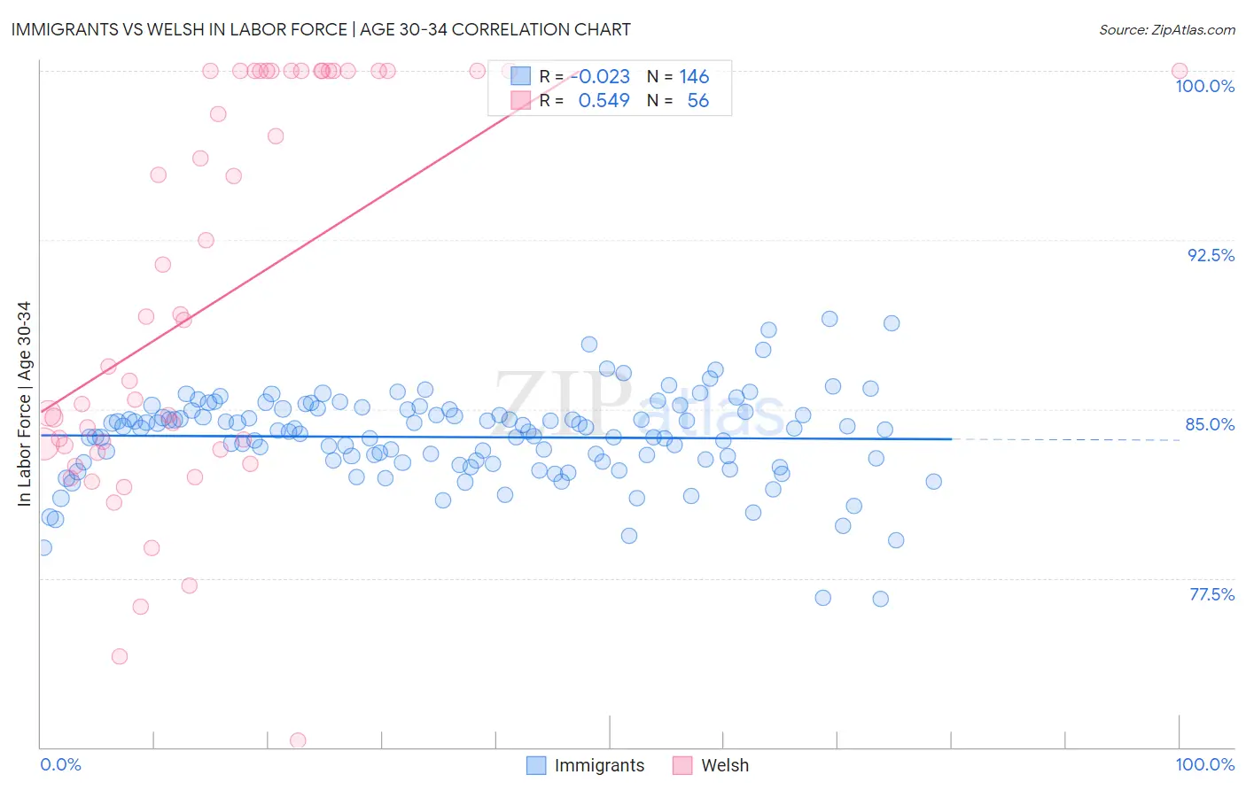 Immigrants vs Welsh In Labor Force | Age 30-34