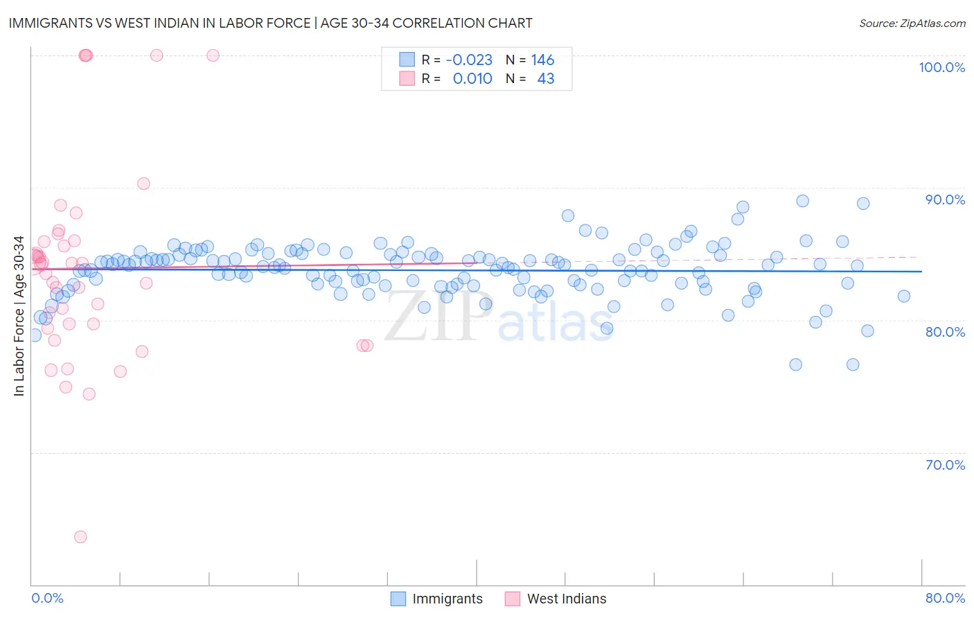 Immigrants vs West Indian In Labor Force | Age 30-34