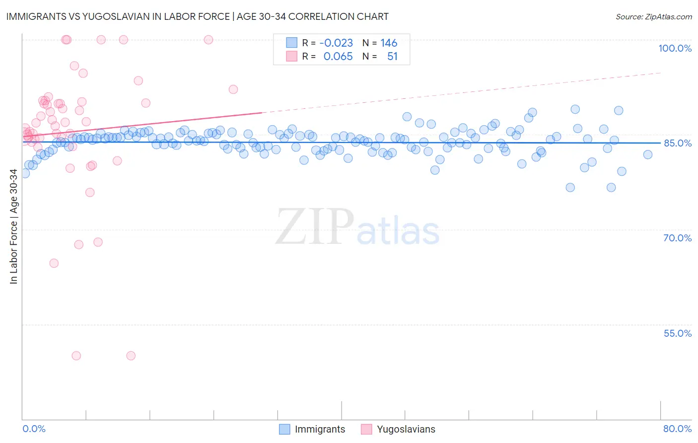 Immigrants vs Yugoslavian In Labor Force | Age 30-34