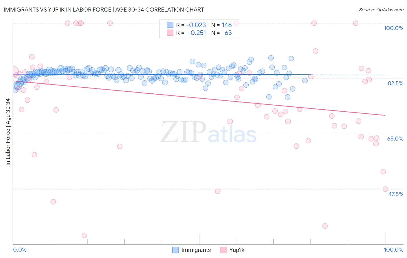 Immigrants vs Yup'ik In Labor Force | Age 30-34