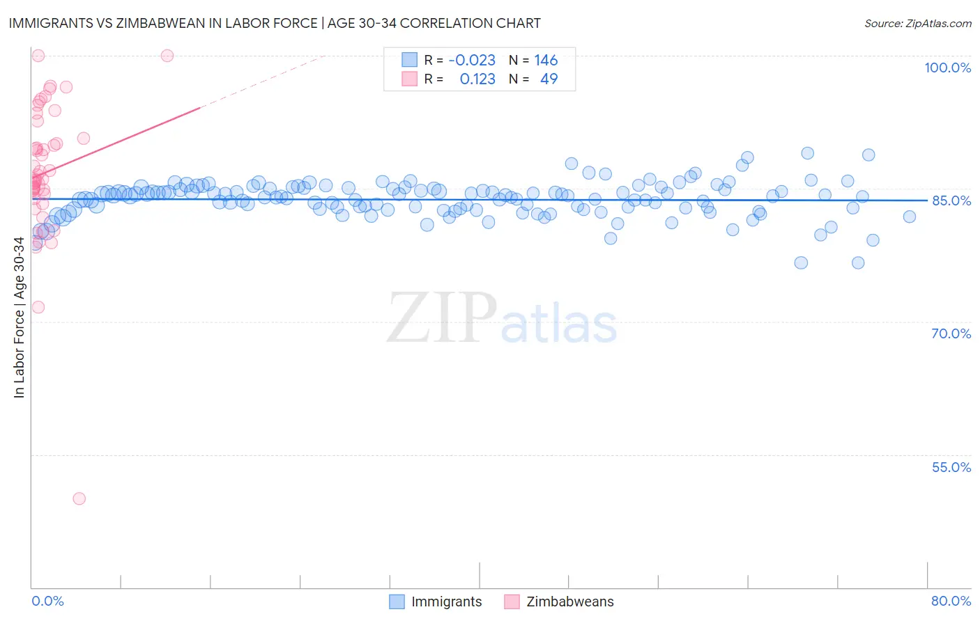 Immigrants vs Zimbabwean In Labor Force | Age 30-34