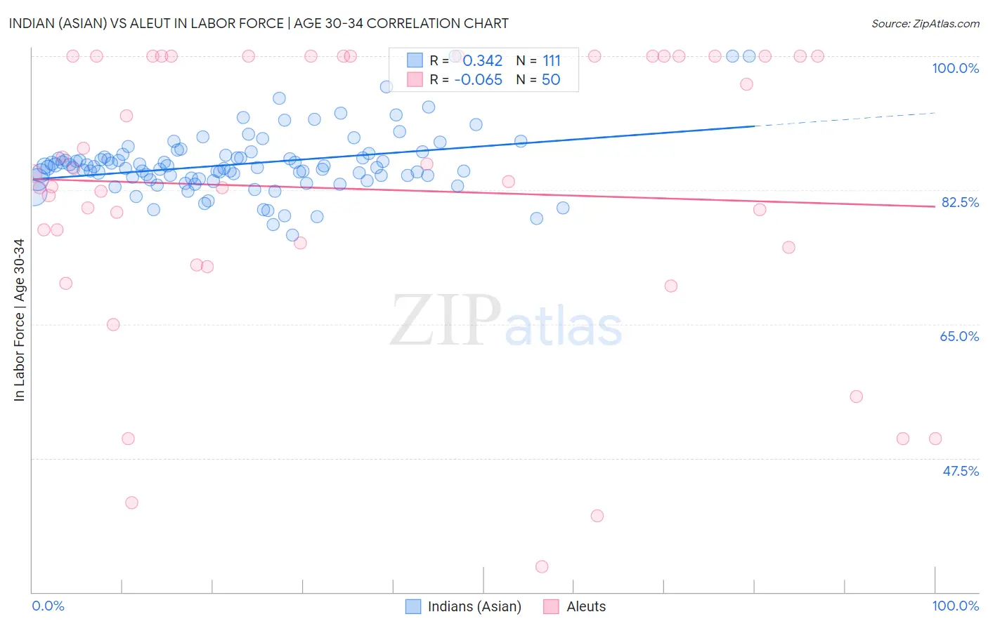 Indian (Asian) vs Aleut In Labor Force | Age 30-34