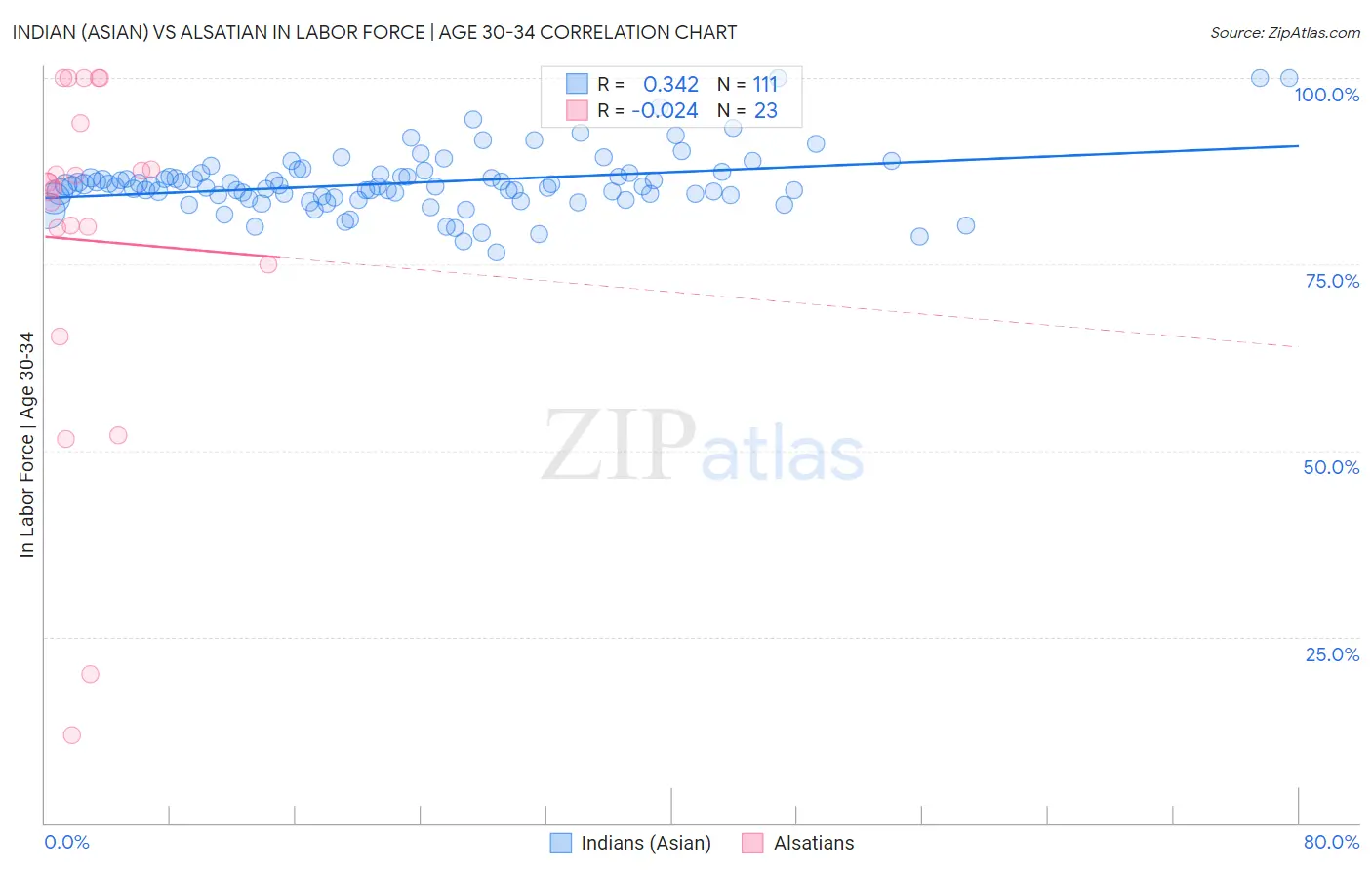 Indian (Asian) vs Alsatian In Labor Force | Age 30-34