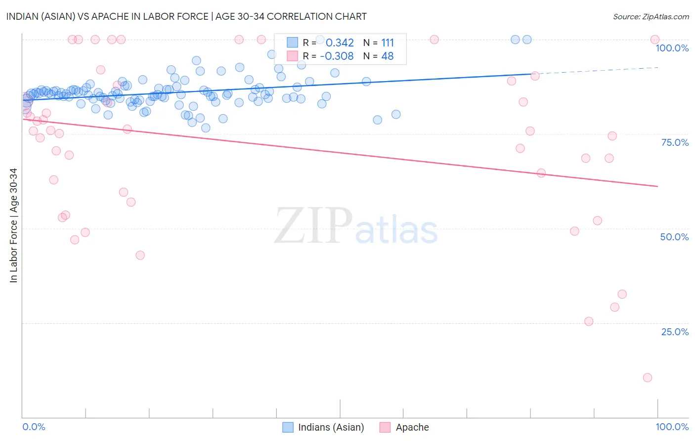 Indian (Asian) vs Apache In Labor Force | Age 30-34