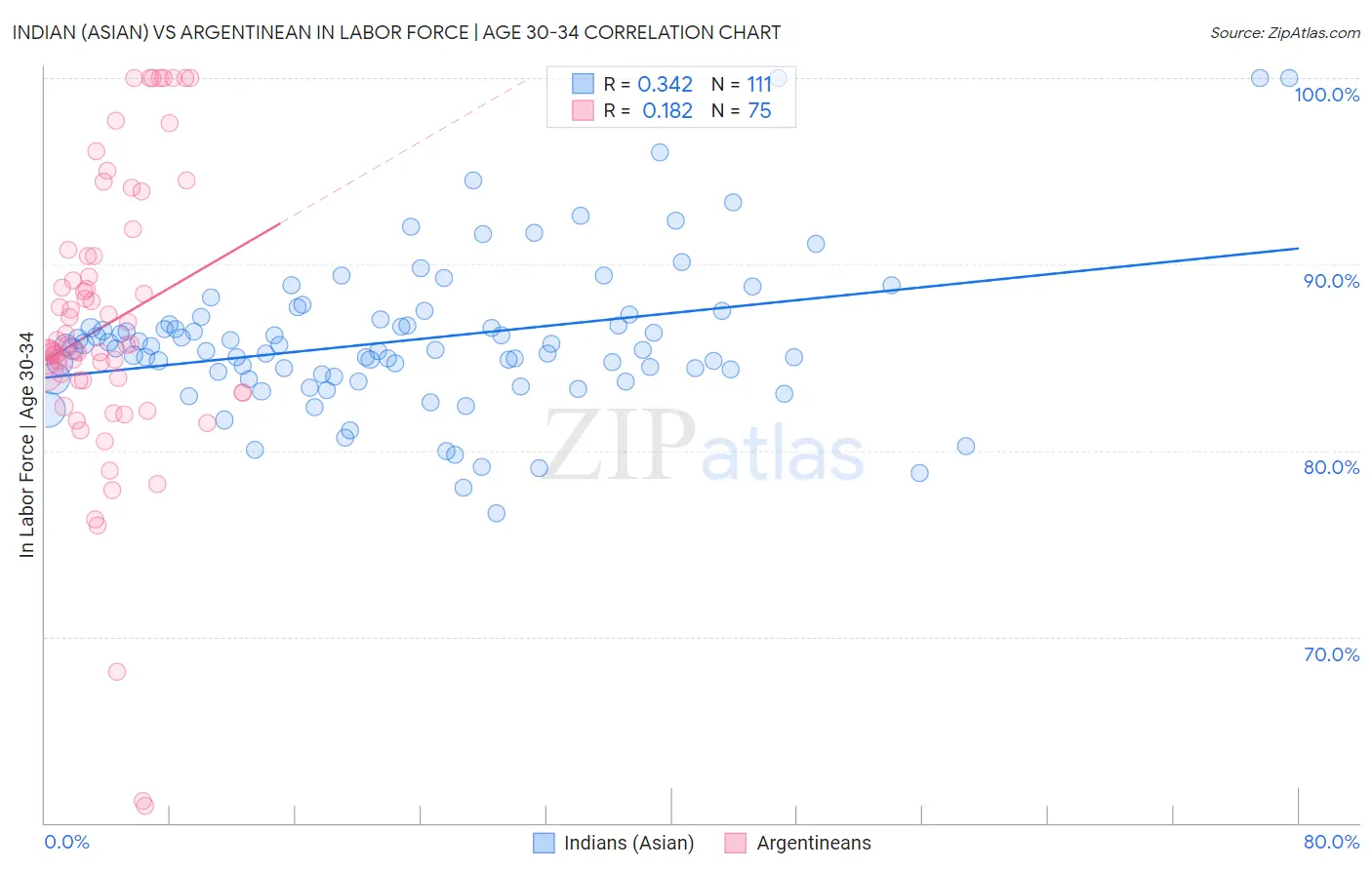Indian (Asian) vs Argentinean In Labor Force | Age 30-34