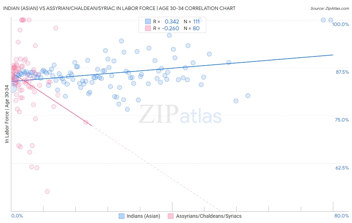 Indian (Asian) vs Assyrian/Chaldean/Syriac In Labor Force | Age 30-34