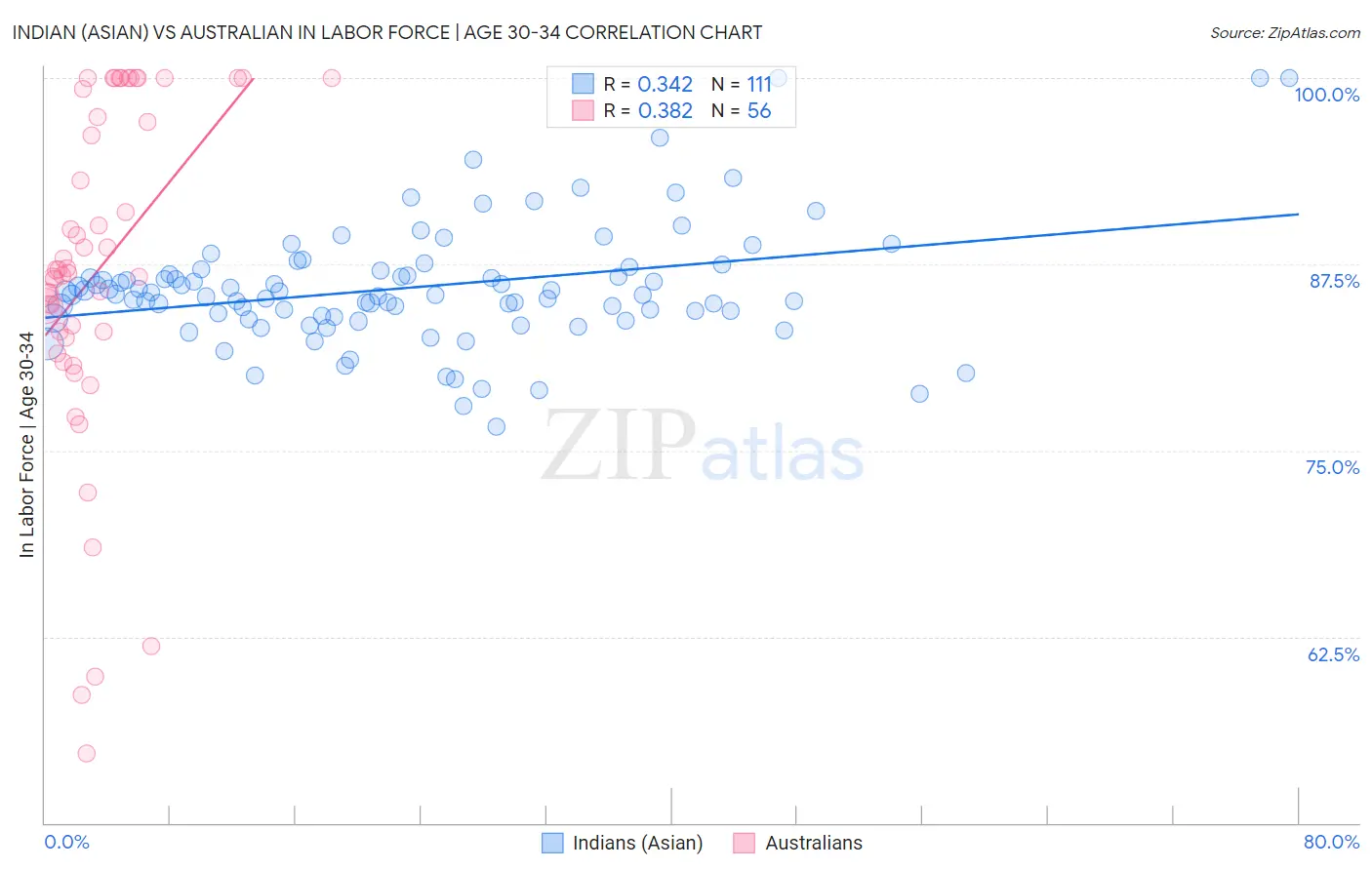 Indian (Asian) vs Australian In Labor Force | Age 30-34