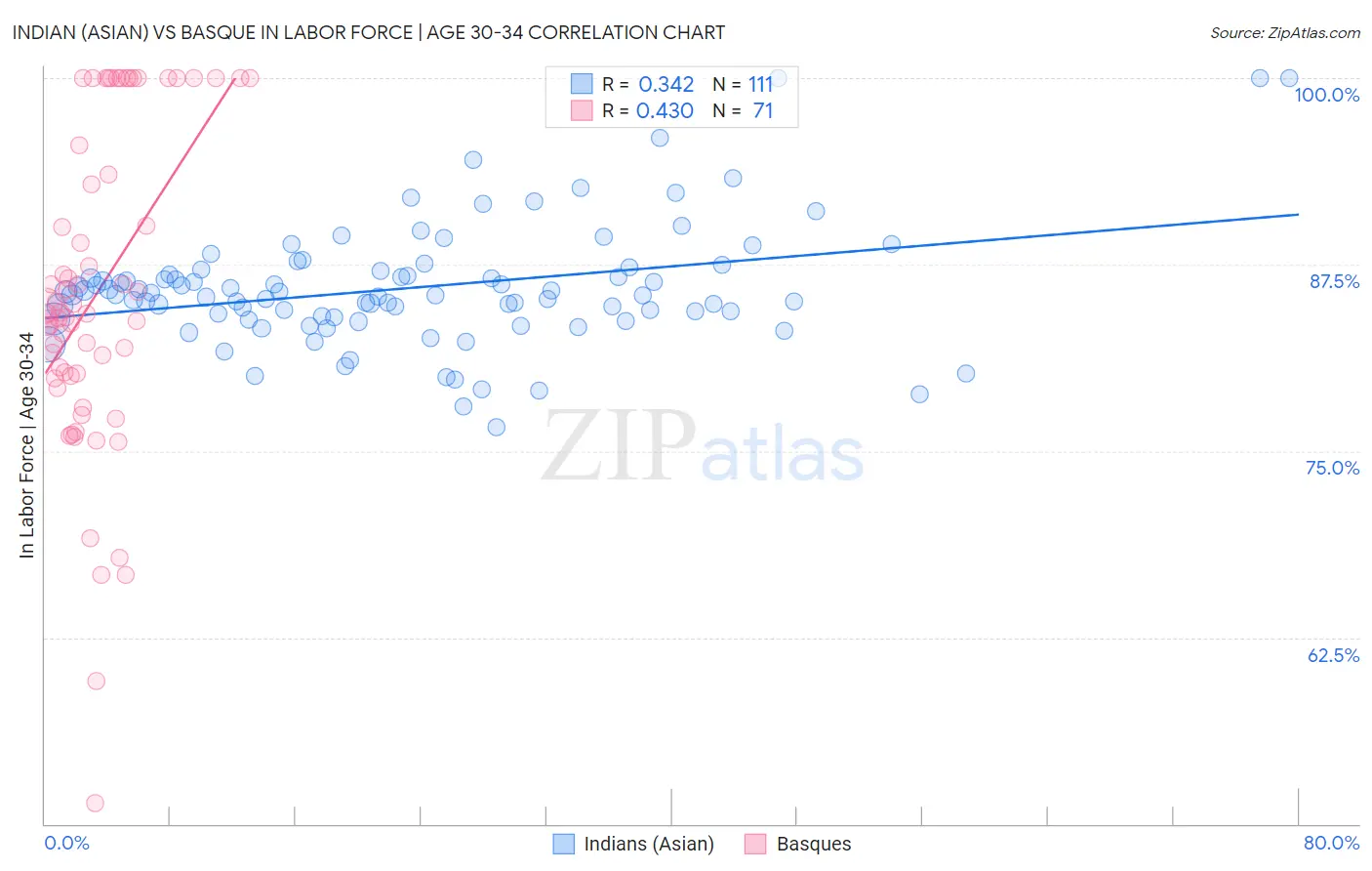 Indian (Asian) vs Basque In Labor Force | Age 30-34