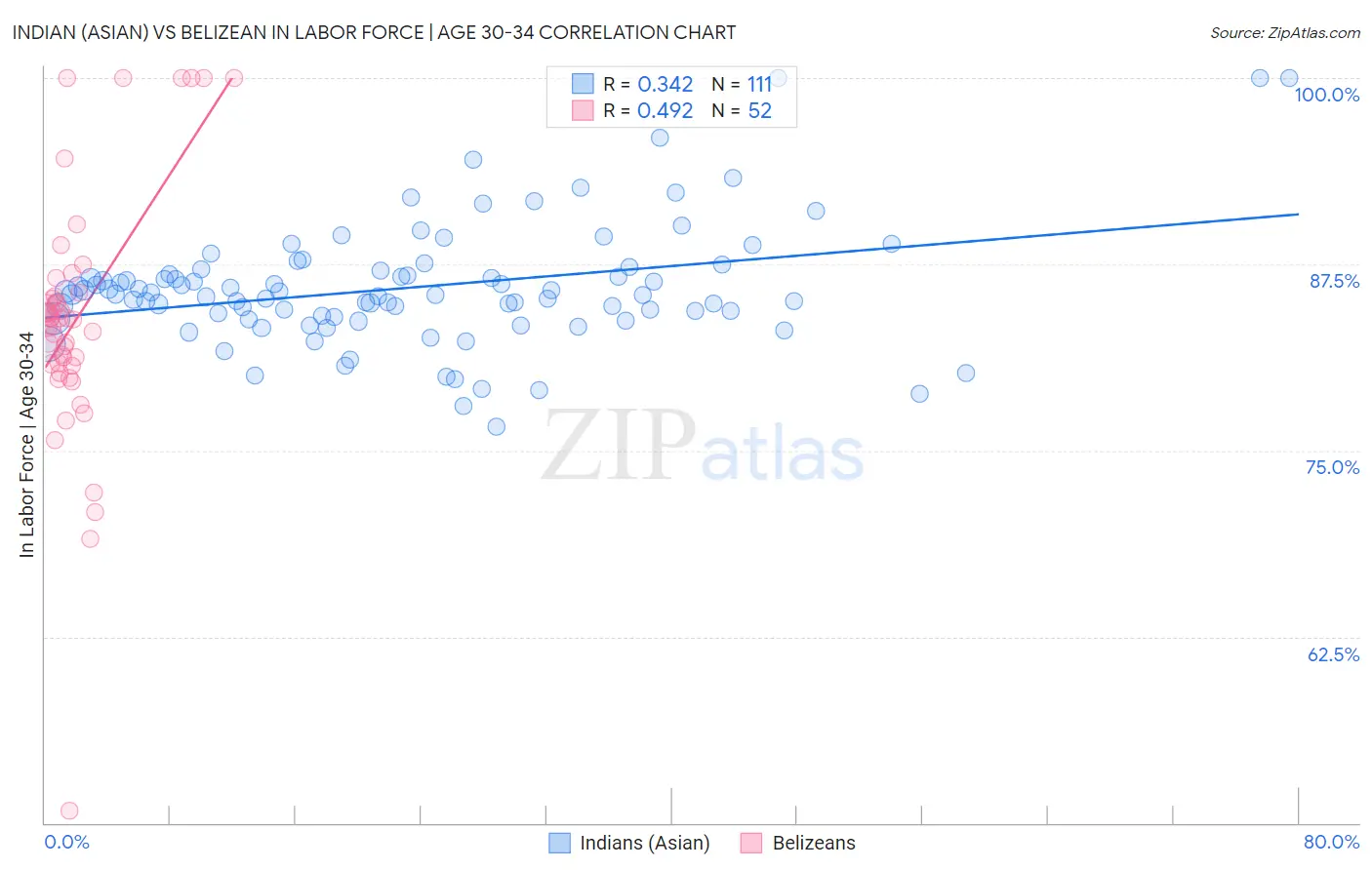 Indian (Asian) vs Belizean In Labor Force | Age 30-34