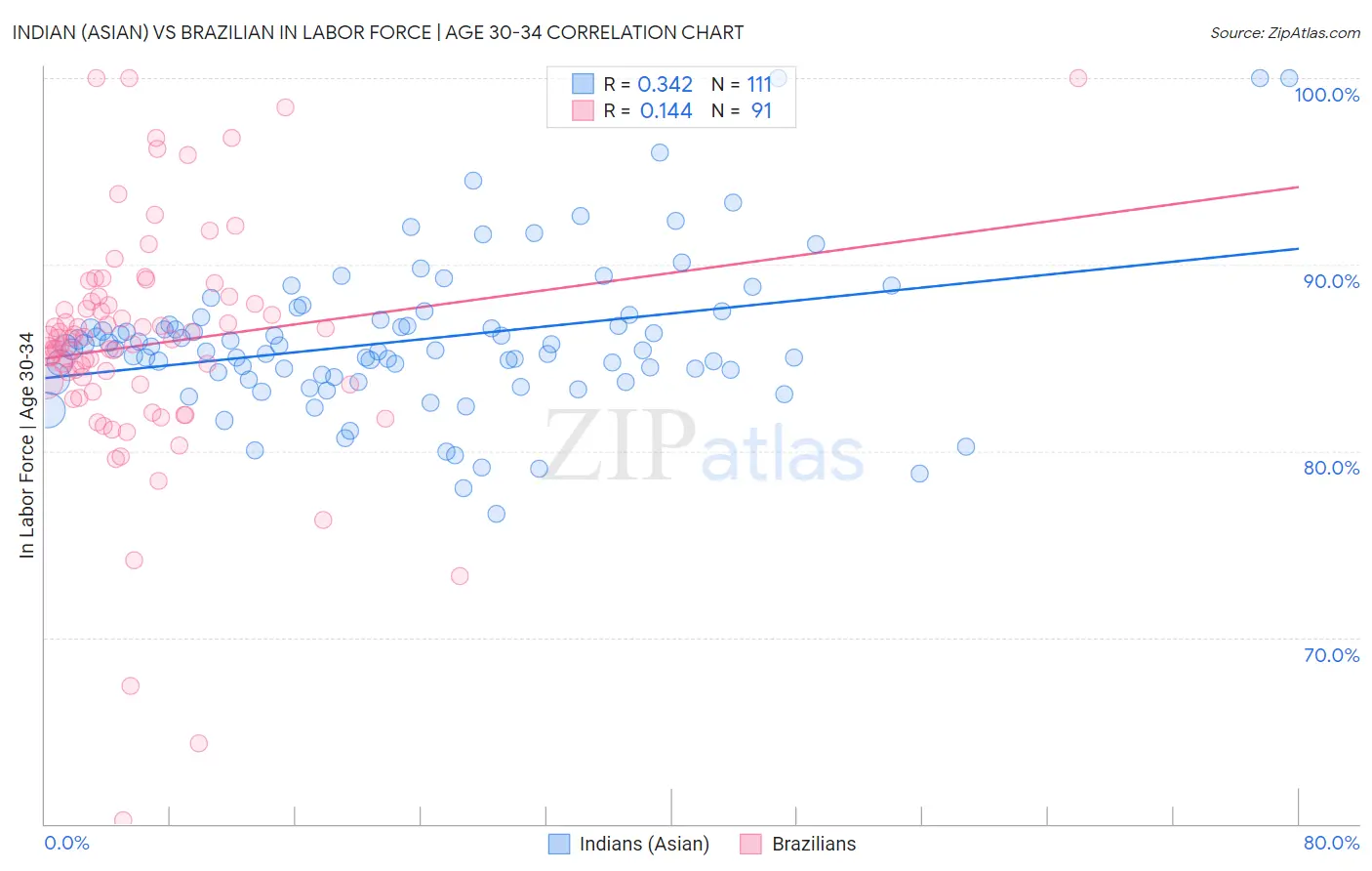 Indian (Asian) vs Brazilian In Labor Force | Age 30-34