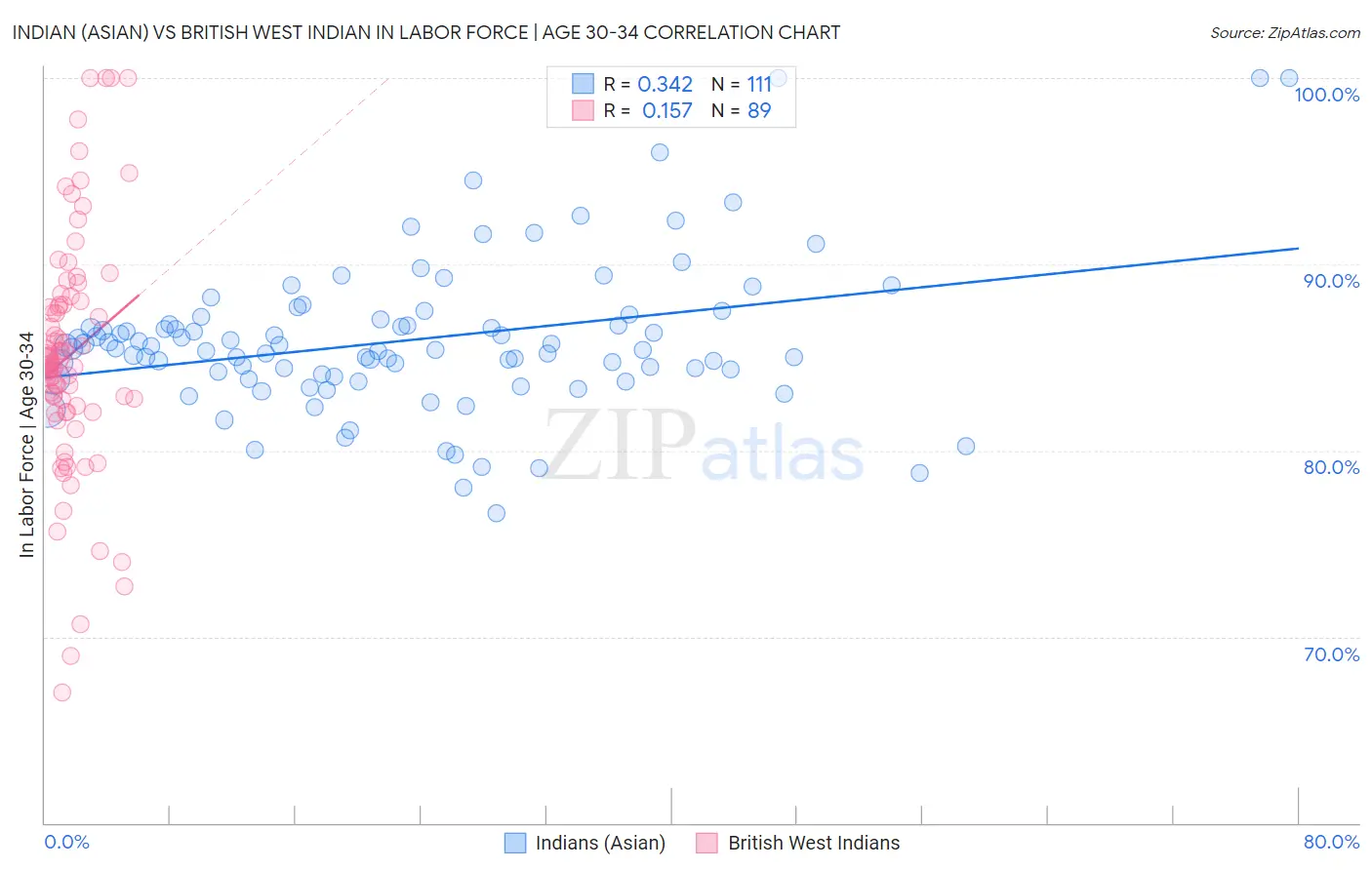 Indian (Asian) vs British West Indian In Labor Force | Age 30-34