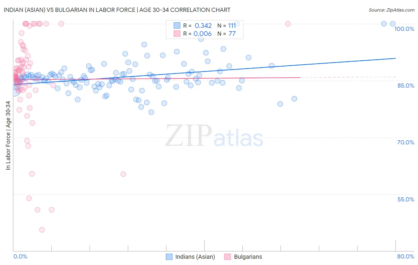 Indian (Asian) vs Bulgarian In Labor Force | Age 30-34